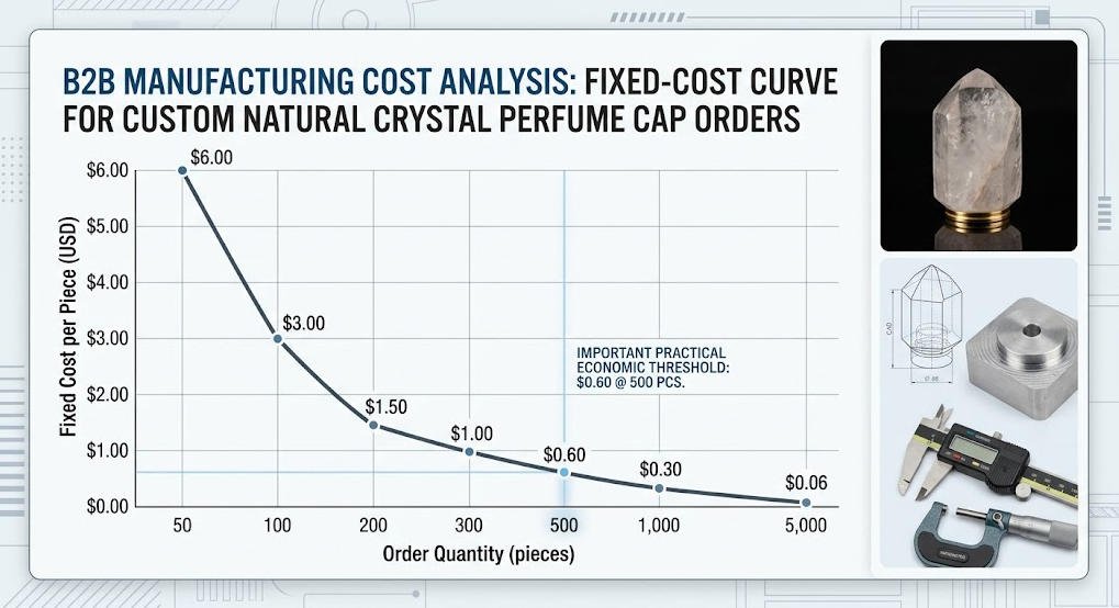 Cost Curve for different moq crystal cap custom
